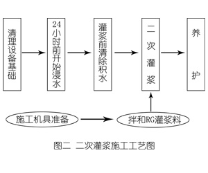 陆川灌浆料施工工艺—文字完整版